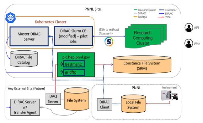 CDI DIRAC Setup at PNNL: Includes a virtualized service cluster, DIRAC, and integration with PNNL heterogeneous computing resources (Constance, Marianas, Newell).