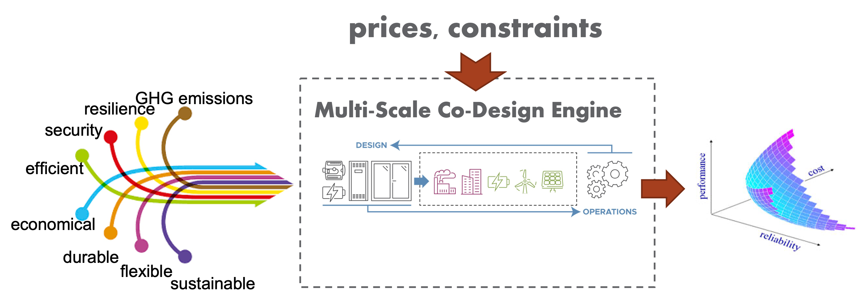 an illustration to represent the multi-scale, co-design engine