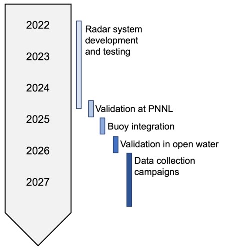 2022 - 2027 showing timeline of avian radar project