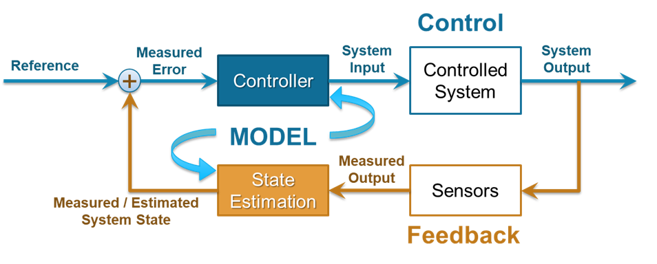 Generic schematic of a system with a feedback controller