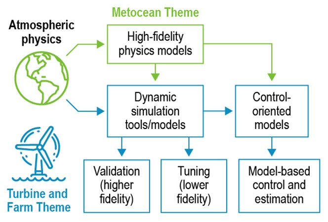 Schematic highlighting the interplay between the metocean and turbine and farm themes