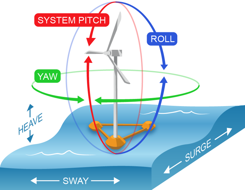 Diagram of an example floating offshore wind turbine