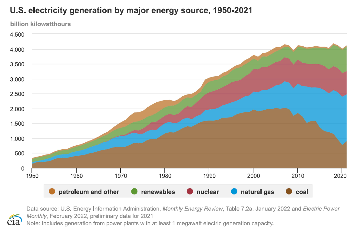 US EIA electricity generation 1950-2021