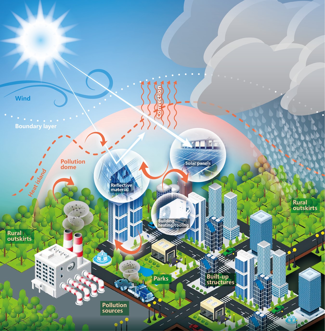 Illustration showing various urban heat effects
