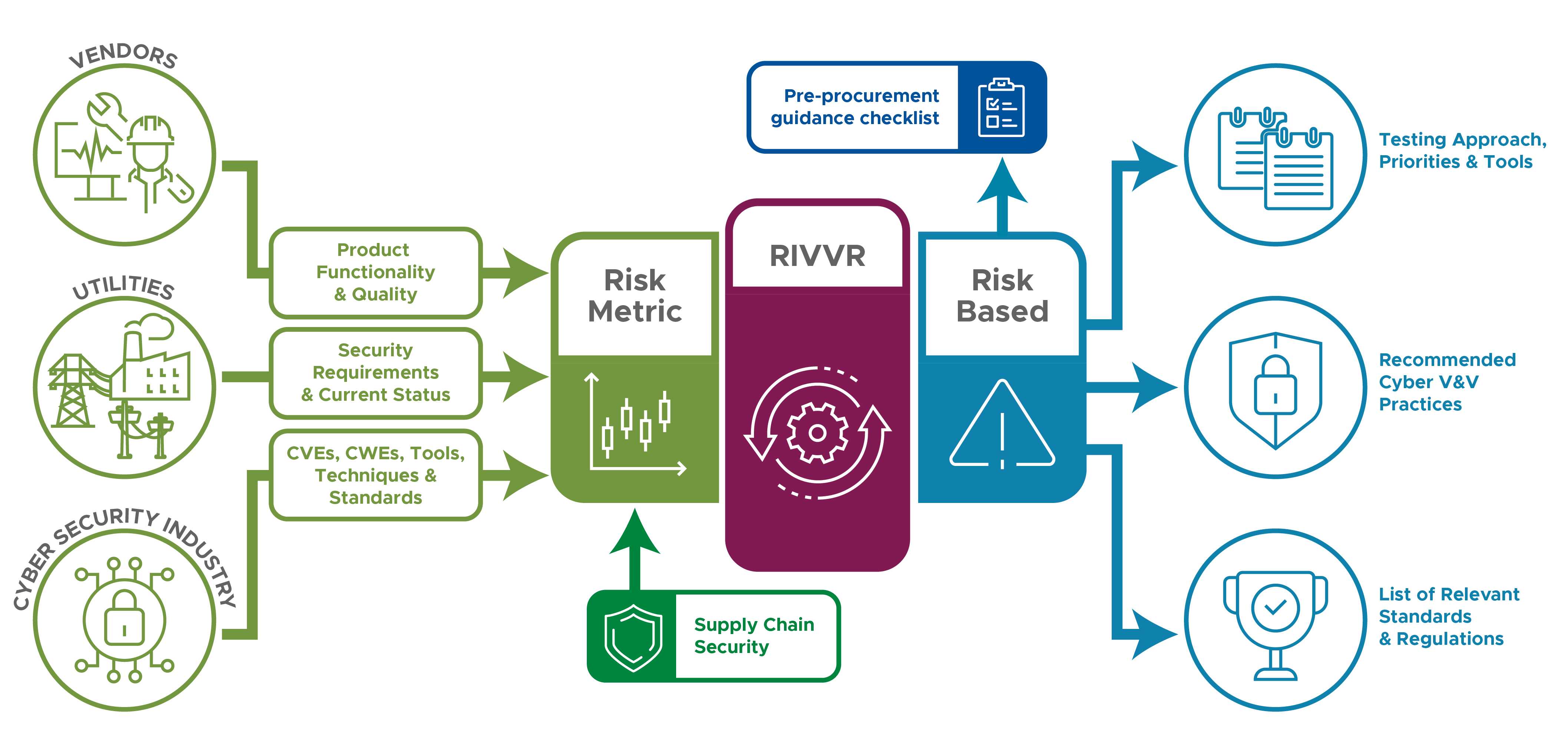 Risk-Informed Verification and Validation Recommendation tool