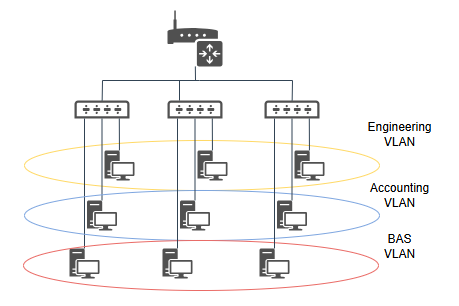 Diagram of a VLAN.