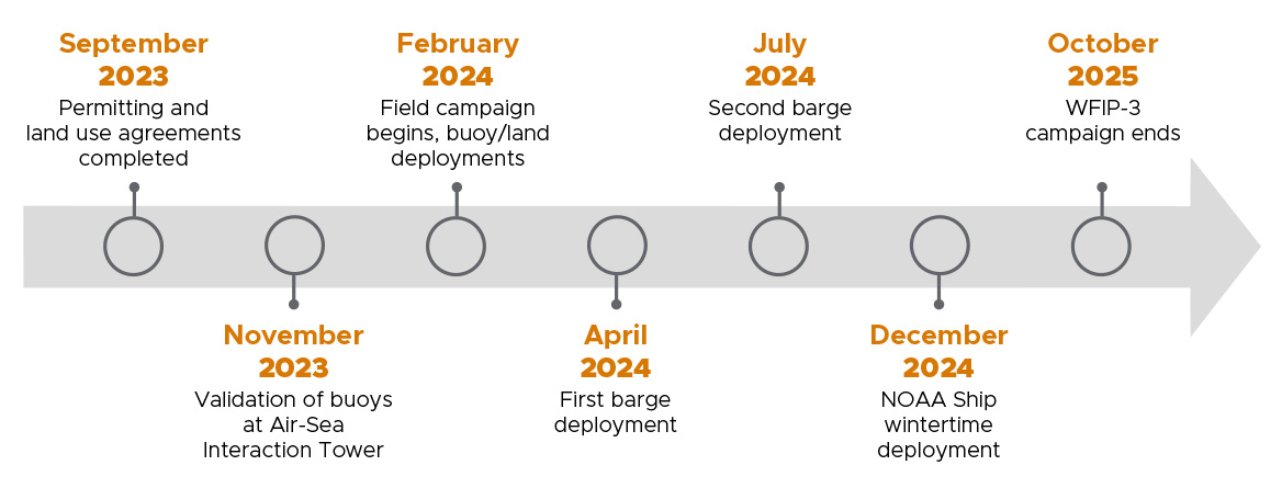 WFIP3 project milestones