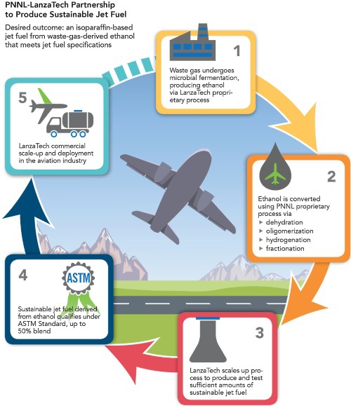 Sustainable Jet Fuel: The Flight Path from Fundamental ...