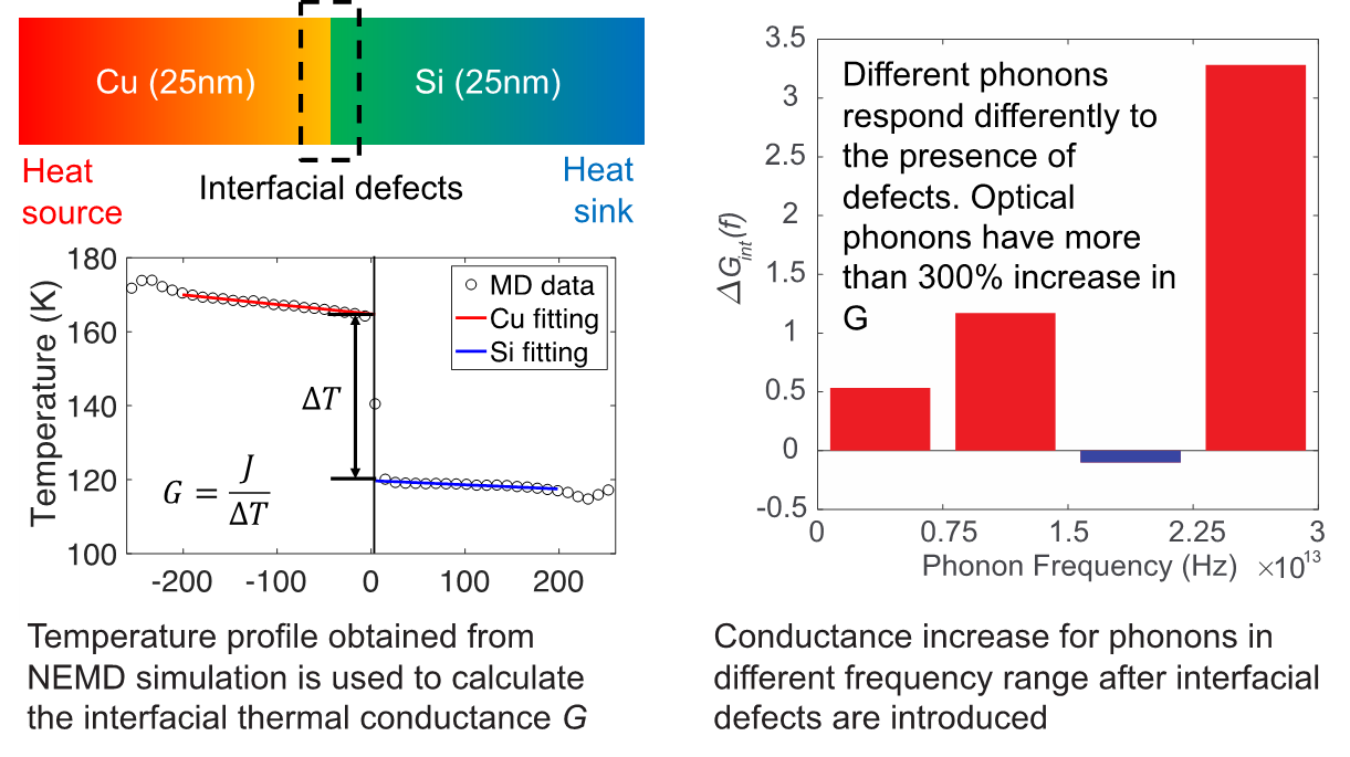 Temperature profile obtained from NEMD simulation is used to calculate the interfacial thermal conductance G; Conductance increase for phonons in differnet frequency range after interfacila defects are introduced.
