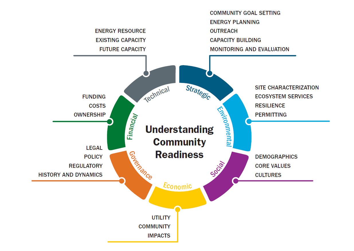 A circular graphic showing factors of community readiness.