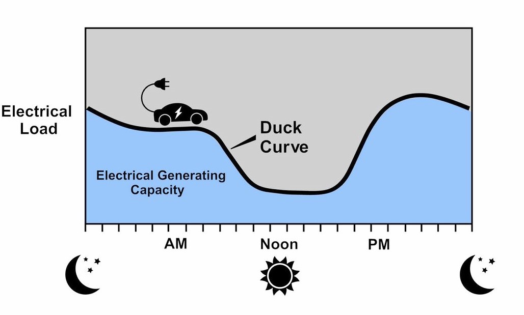 Duck curve of daily electricity use.
Source: https://www.pnnl.gov/news-media/influx-electric-vehicles-accelerates-need-grid-planning