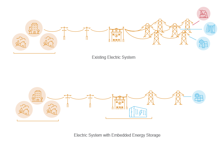 Electricity system with embedded energy storage