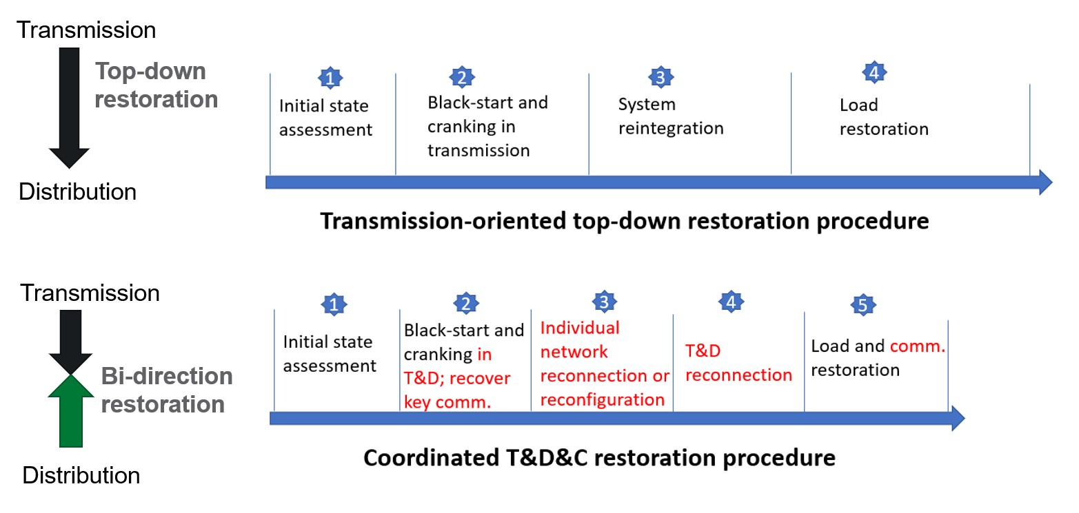 Transmission and Development (T&D) Energy Efficiency Policy Initiative