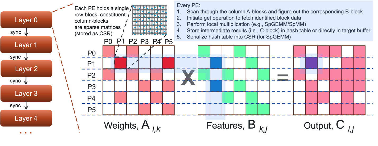 Graph and sparse analytics