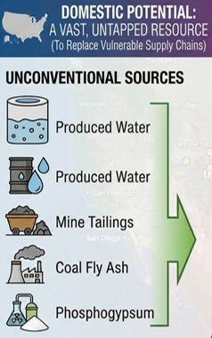 Graphic whose headline says domestic potential. A vast, untapped resource to replace vulnerable supply chains. Beneath the subheading unconventional sources are the words produced water, mine tailings, coal fly ash, and phosphogypsum.