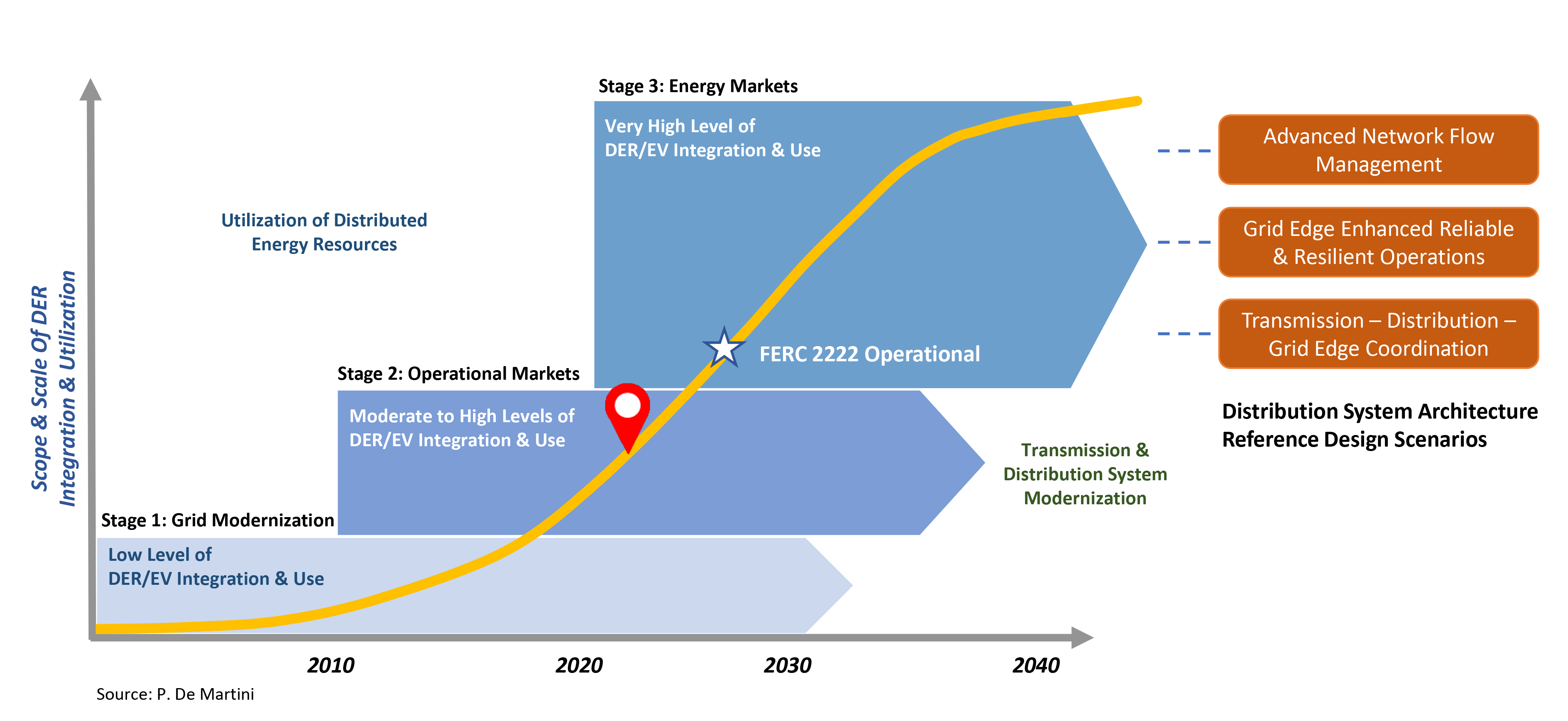 S-curve graph showing the optimal scope and scale of integration and use of distributed energy resources from the year 2000 through the year 2040, showing that we are at the middle of the S-curve in 2023.