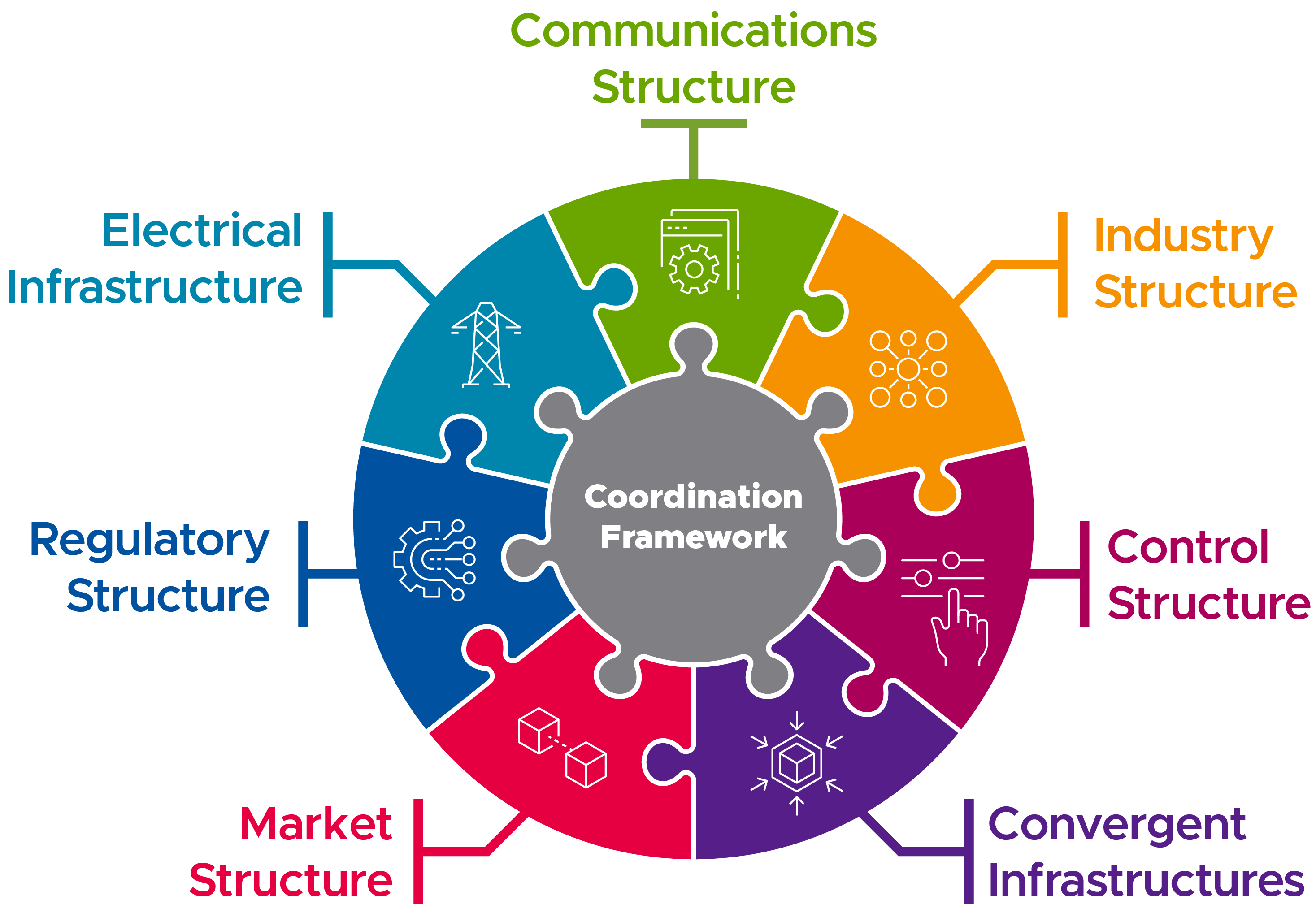 Circle diagram showing the various structures that make up the grid coordination framework: communications, industry, control, electric, regulatory, market, and convergent