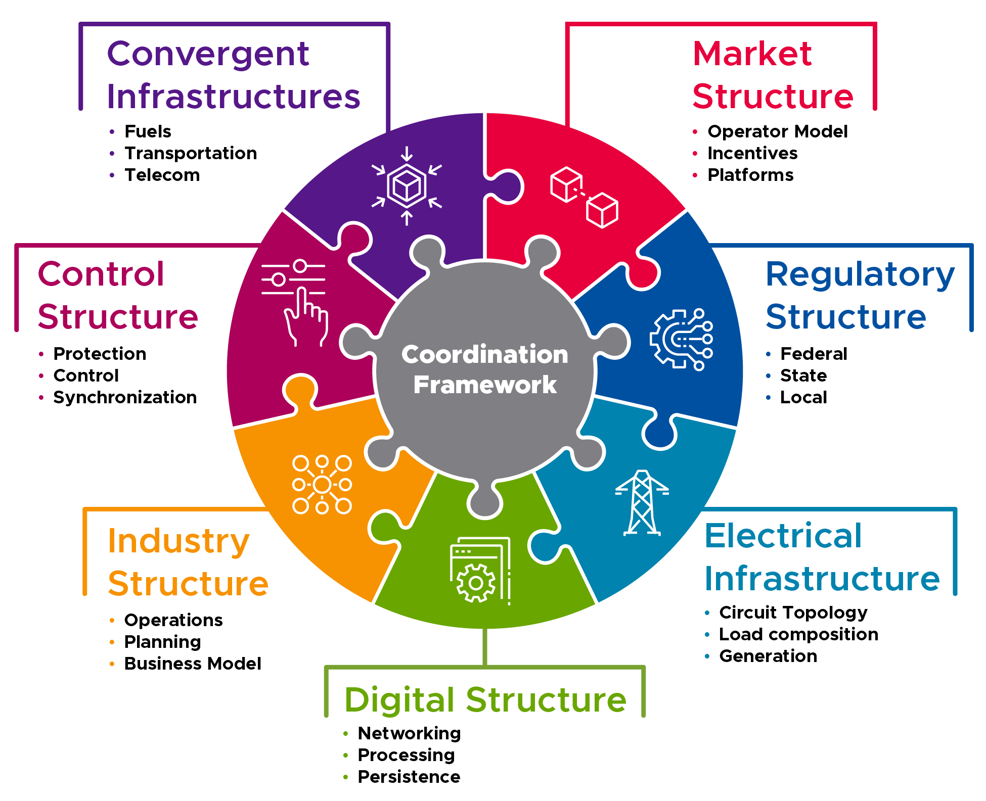  Distribution System Architecture Transformation connections 