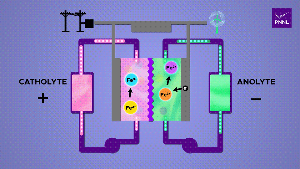 Animation of an energy storage and release cycle using a new flow battery design from PNNL researchers. Small circles representing energy (electrons) are shown traveling through an electrolyte solution containing aqueous iron. When the stored energy is needed, the iron releases the charge to supply energy to the electric grid.