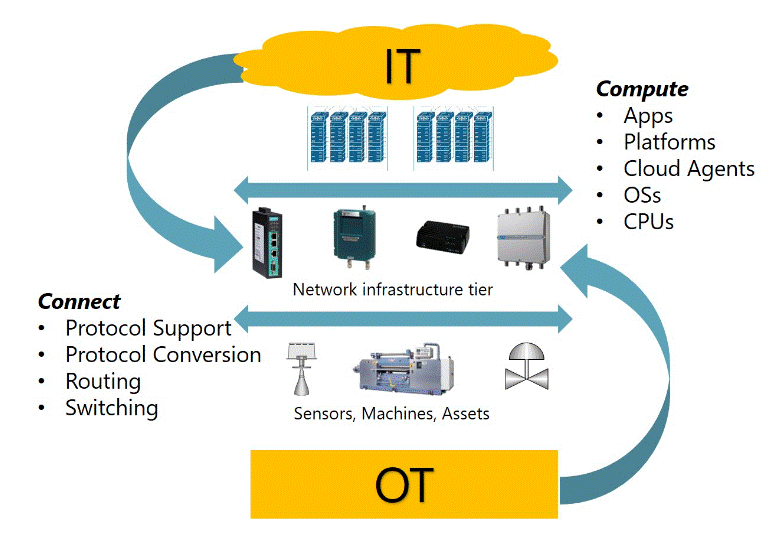 Operational technology (OT) and information technology (IT) convergence. 