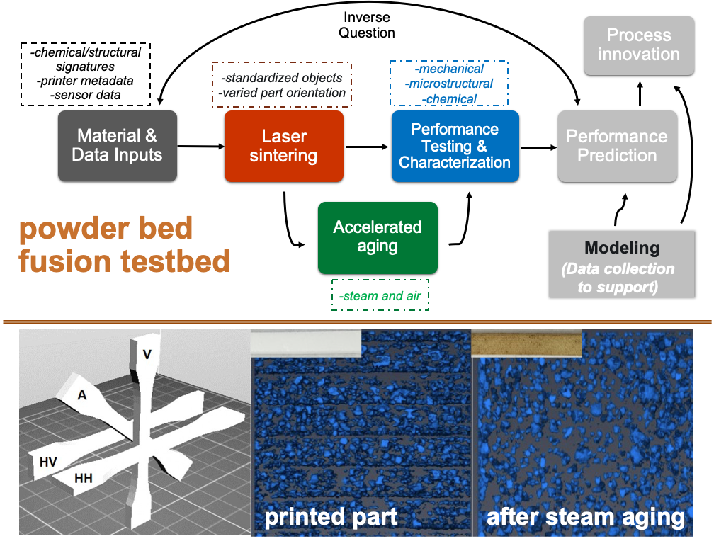 Top panel: Example powder bed fusion testbed workflow with a particular emphasis on tracking performance and structural evolution occurring as a result of accelerated aging. Bottom panel: (left) Schematic of a build design used to produce polyamide-12 tensile bars in varying orientations and (center and right) the use of X-ray computed tomography to define microstructural evolution after steam aging.