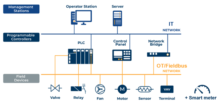 Example of local area network (LAN) with bridge devices connecting operational technology (OT)/fieldbus and information technology (IT) networks. (Photo courtesy of New York State Energy Research and Development Authority)