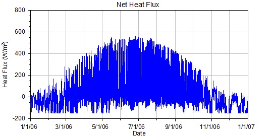 SSM Net Head Flux