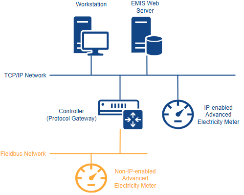 Network connection options for an advanced electricity meter