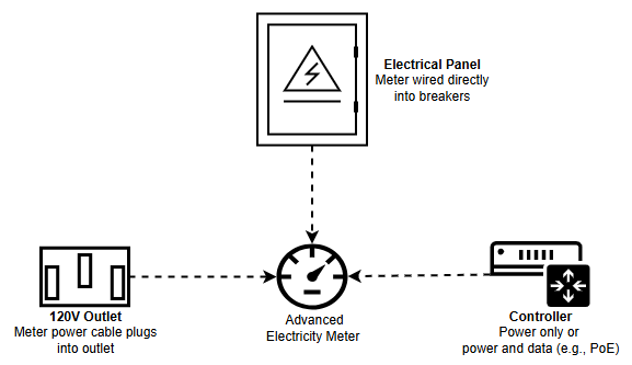 Power supply options for advanced electricity meters