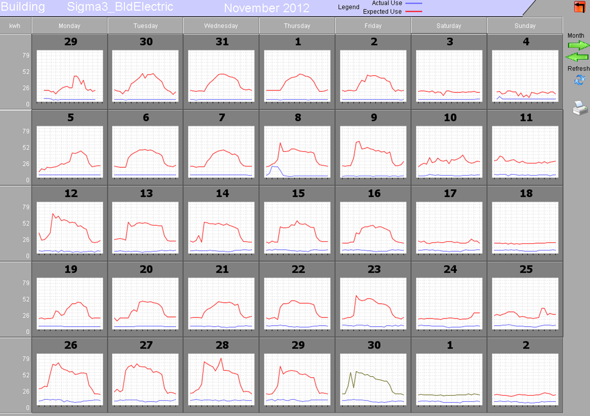 screenshot of the utility metering graphs in DSOM