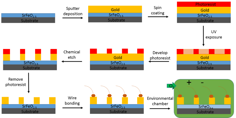 An example of microfabrication steps to fabricate quantum devices.