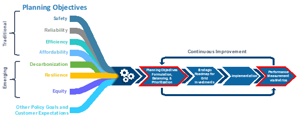 mod plan planning objectives