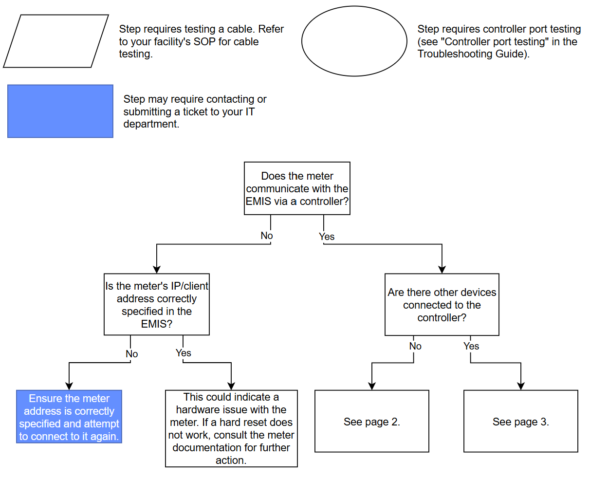 Network troubleshooting guide 1 of 3