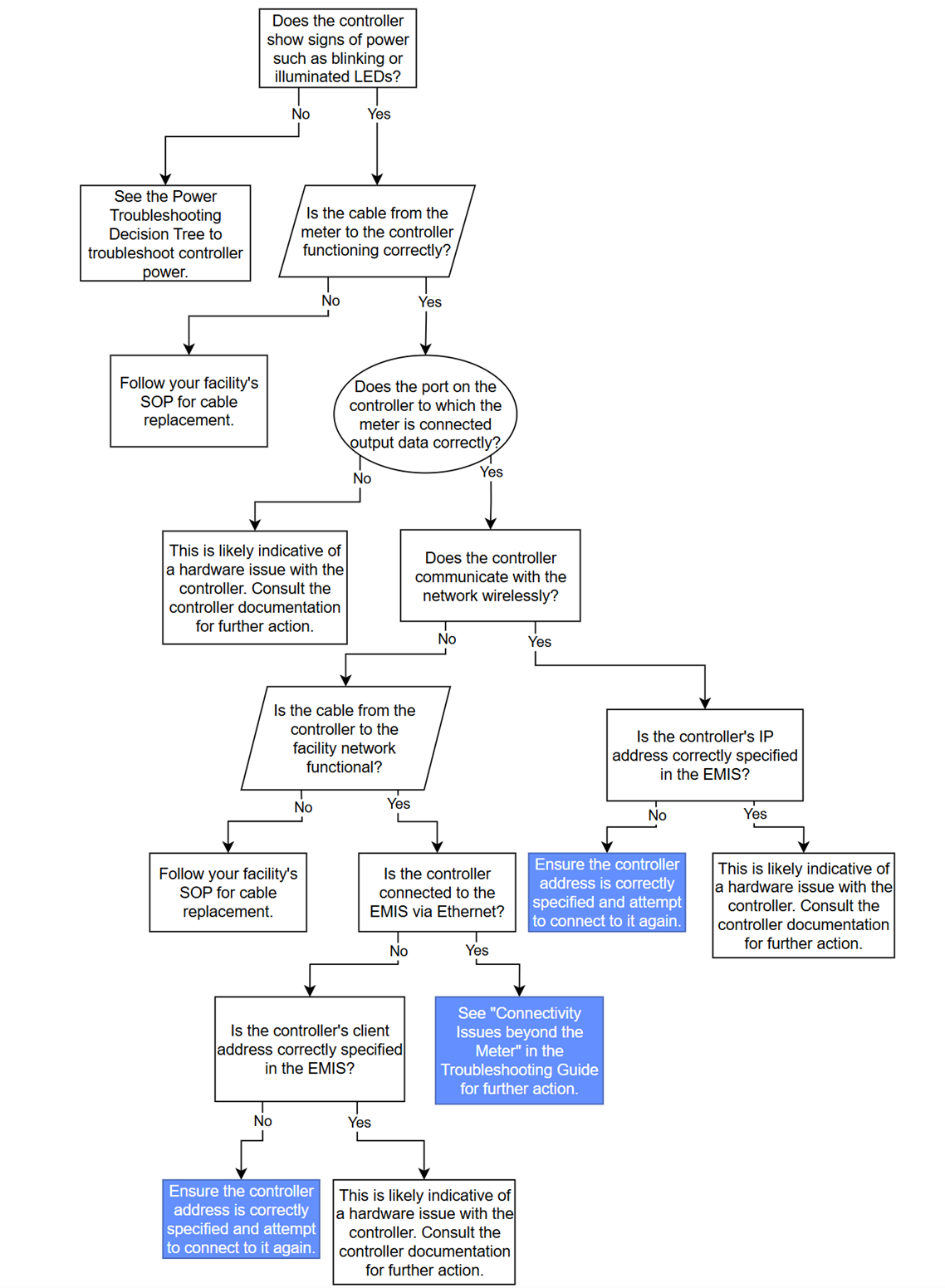 Network troubleshooting guide 2 of 3
