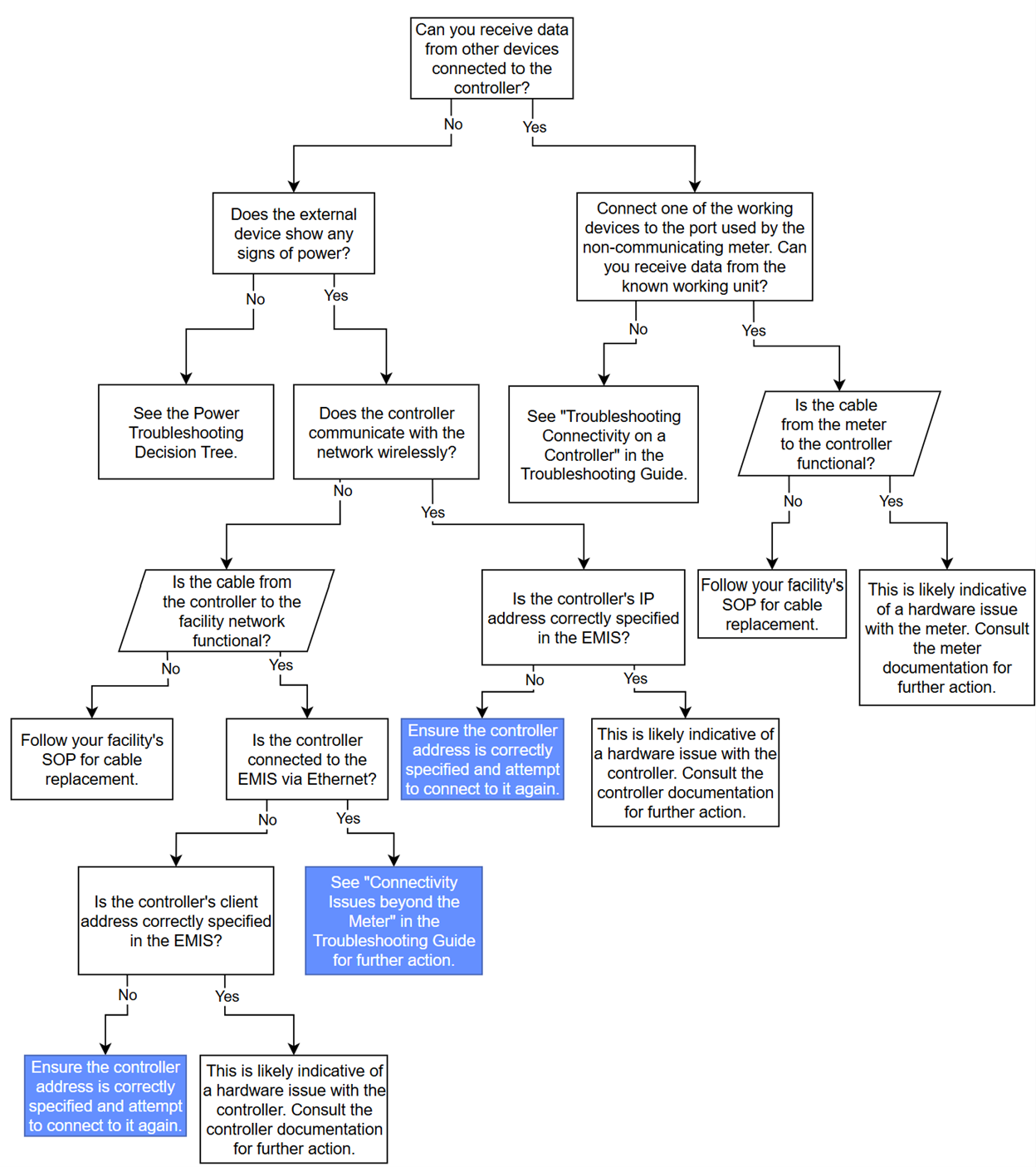 Network troubleshooting guide 3 of 3