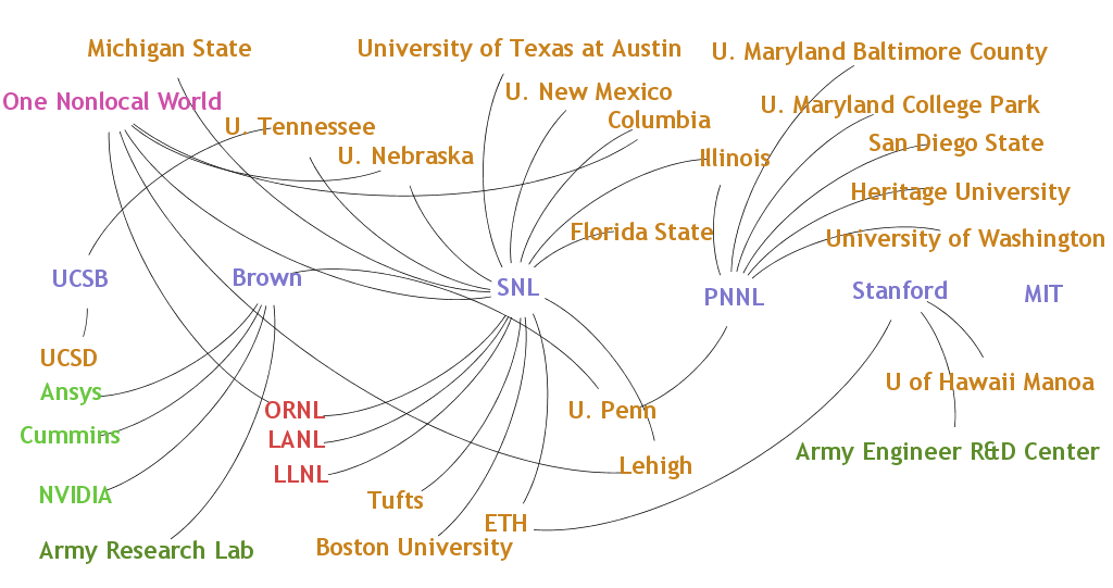 PhILMS Outreach and Internships Flow Chart