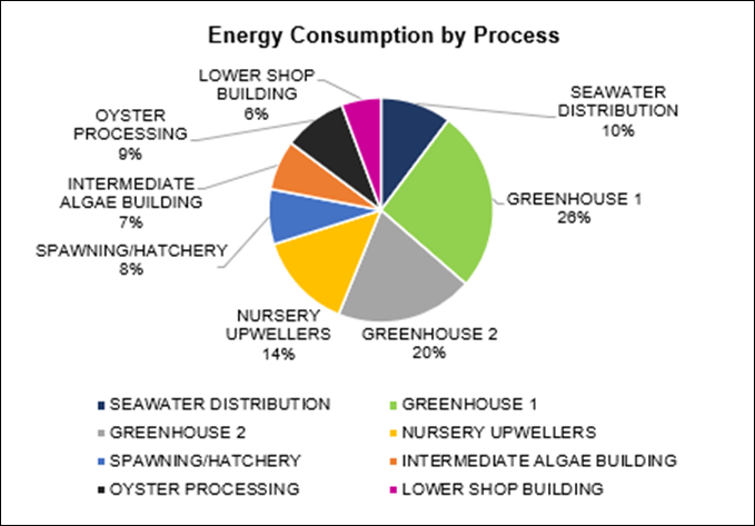 Shown here is the estimated proportion of energy consumption at the Point Whitney aquaculture facility for the different operations occurring on site. This information is helpful for facility managers to better understand energy consumption and facilitates the comparison of marine energy generation potential with specific components of the aquaculture operation. (Figure by Andrea Mengual and Hannah Hudson | PNNL).