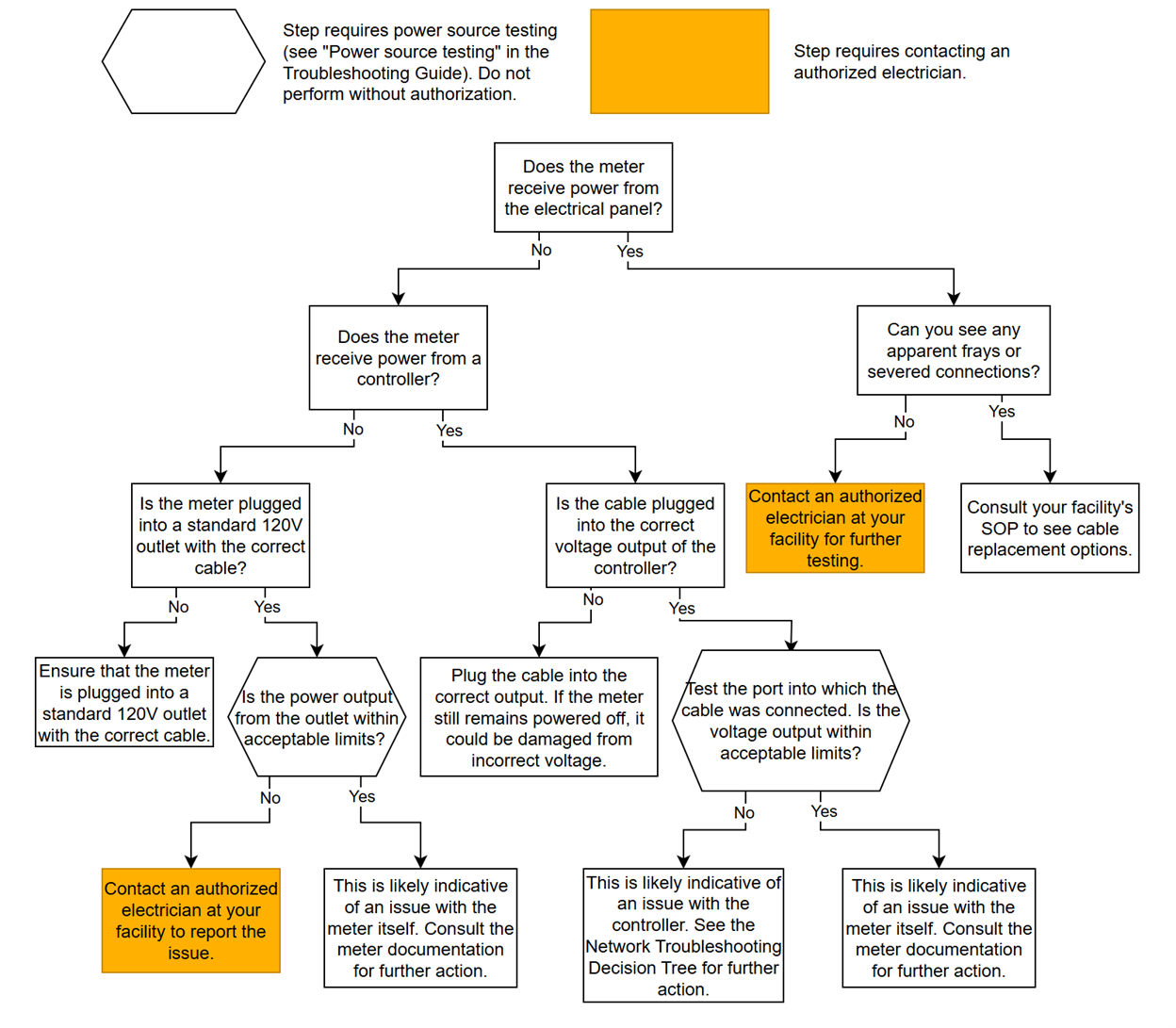 Power troubleshooting decision tree
