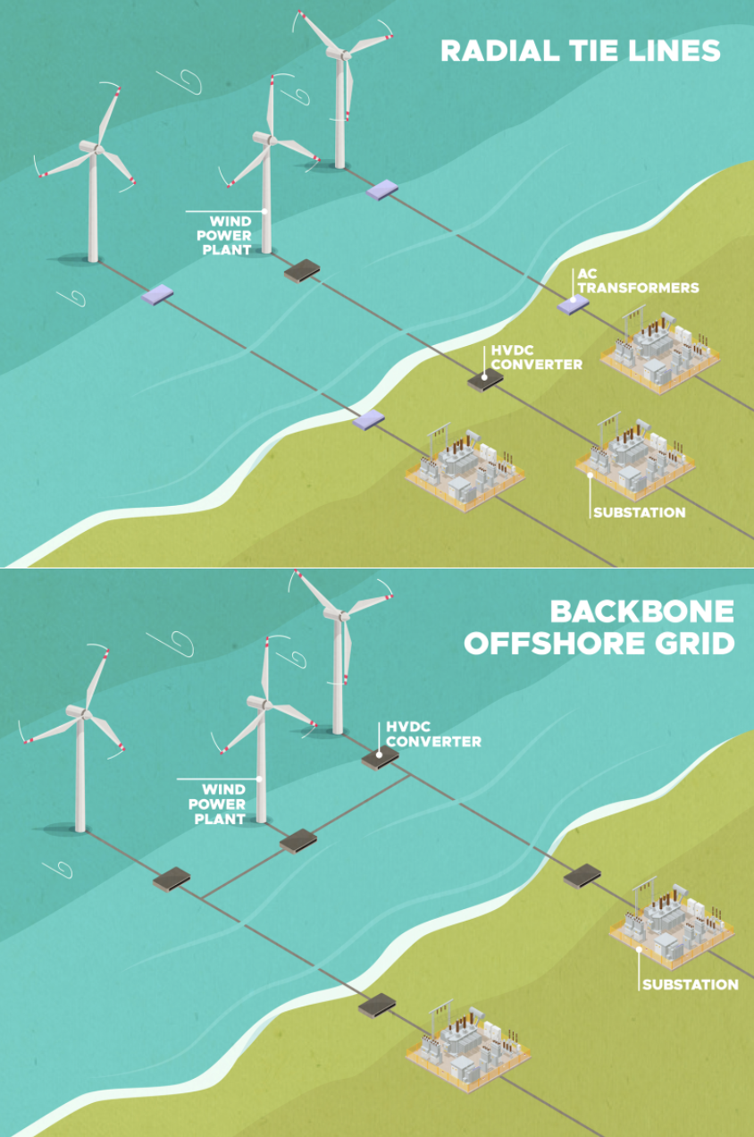 Collage of two illustrations, each showing a different way that offshore wind turbines could be connected to a coastal power grid.