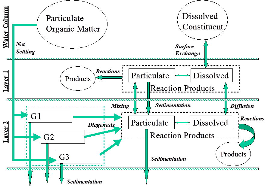 sediment diagenesis module