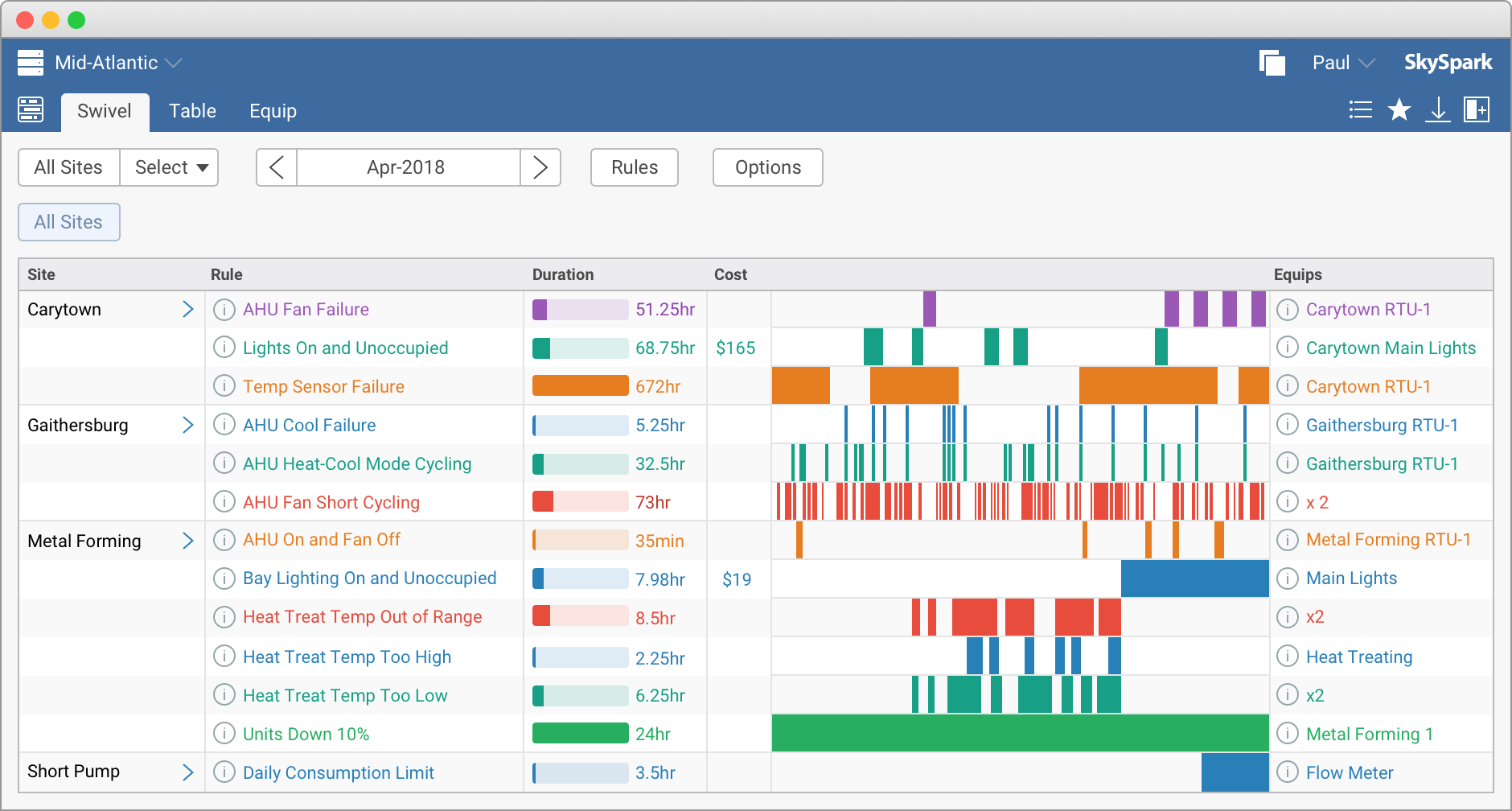 Example of an Energy Management Information System (EMIS) fault detection dashboard.
