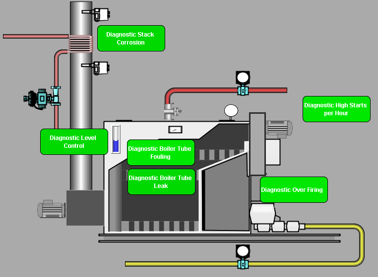 screenshot of the system diagnostics capability in DSOM