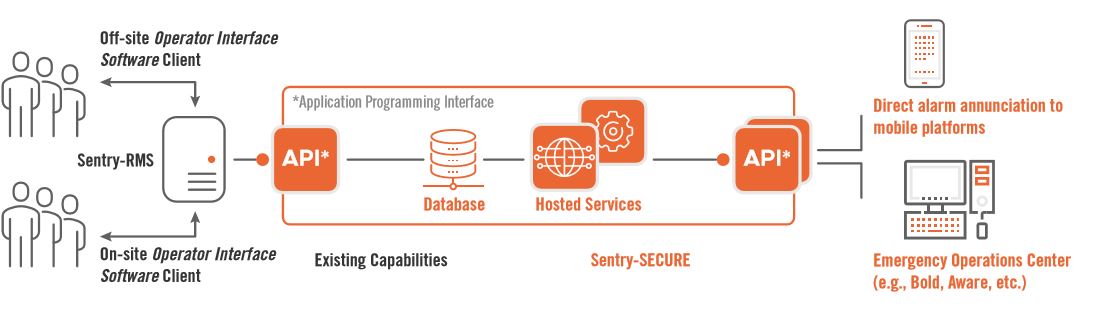 Diagram of Sentry-Secure monitoring platform