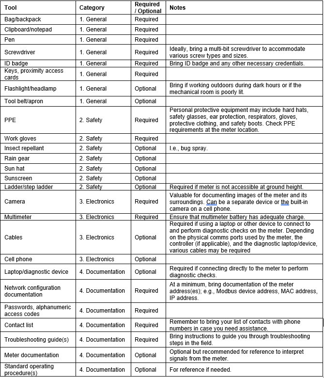 Tool checklist