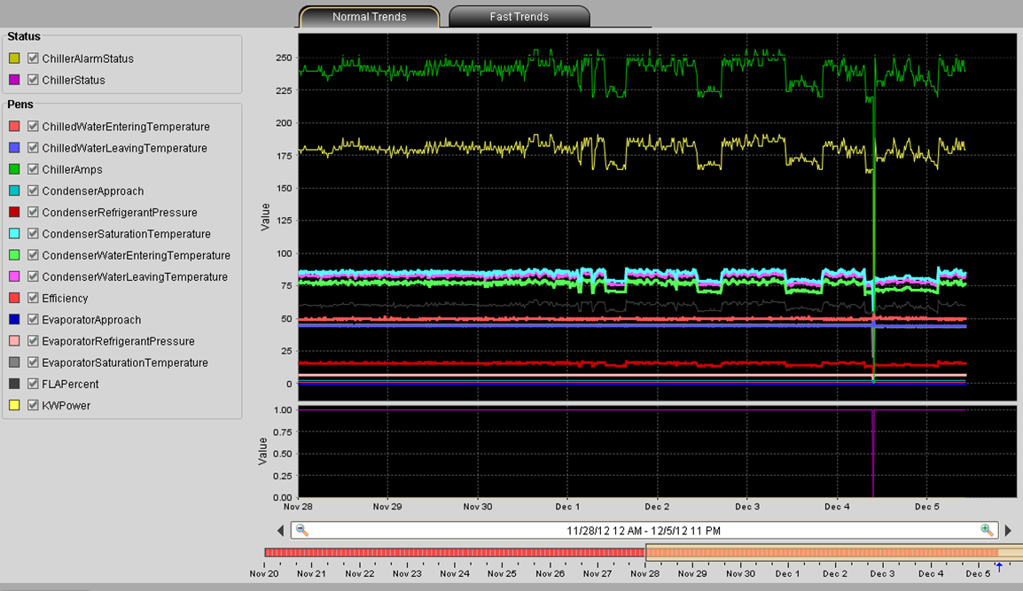screenshot of the trending data capability in DSOM
