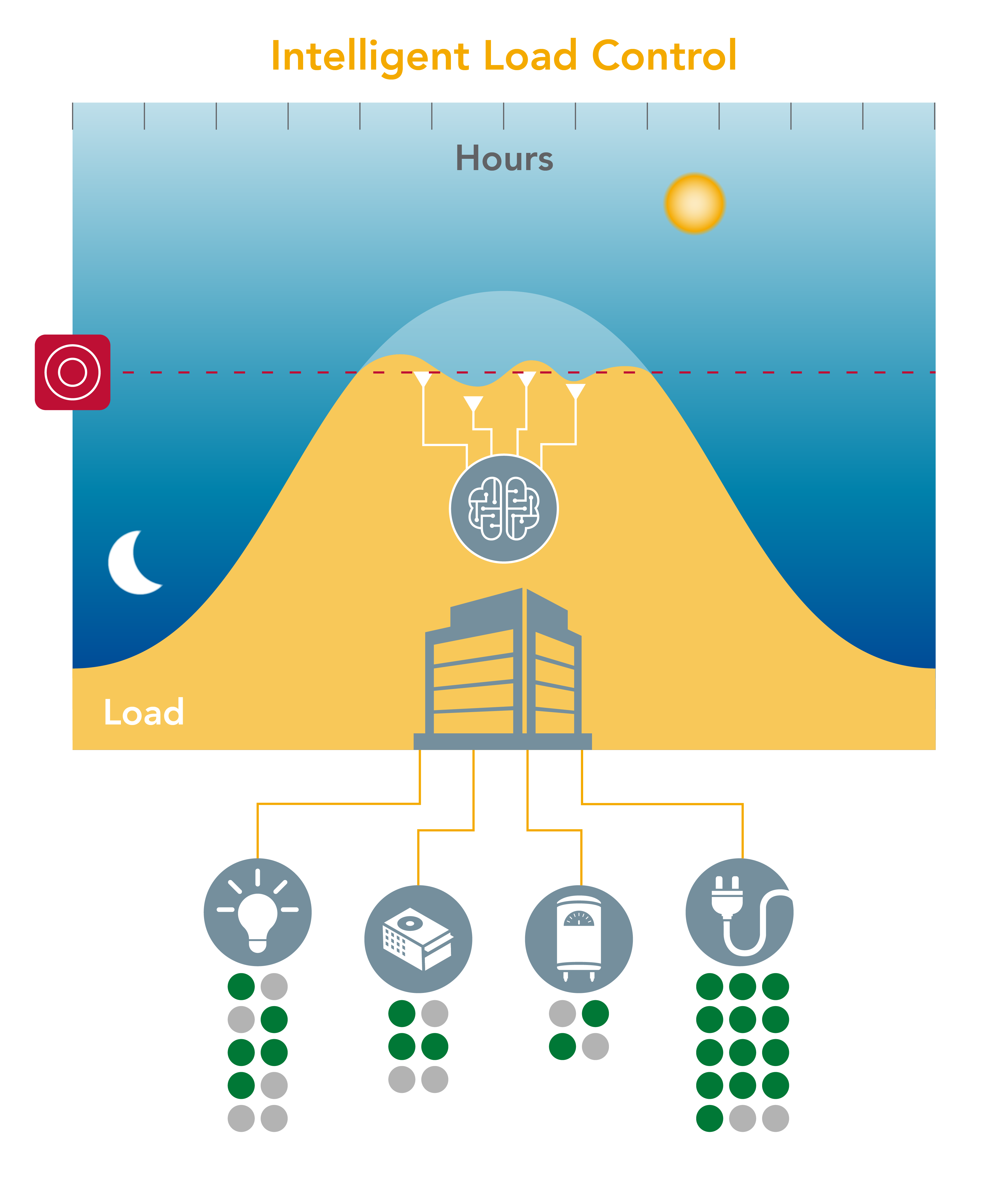 Intelligent Load Control in buildings