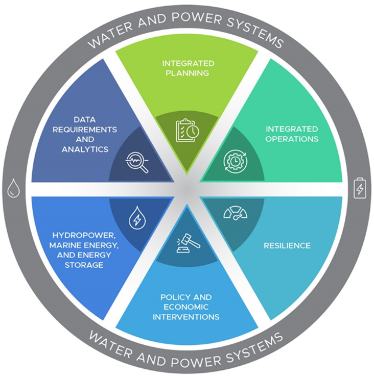 Water Power Nexus Image