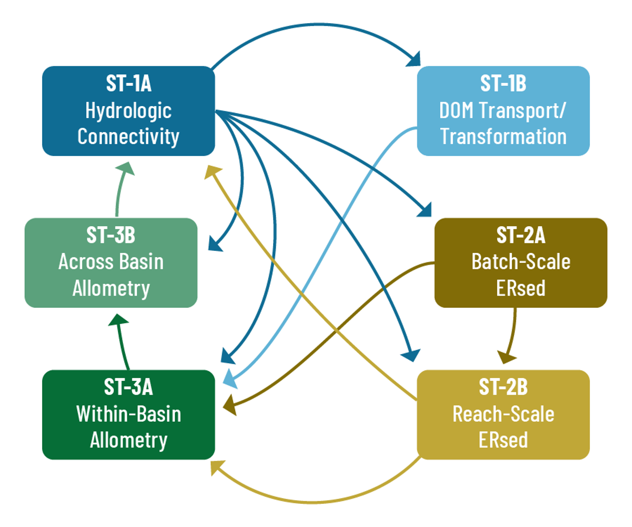 Near term objectives