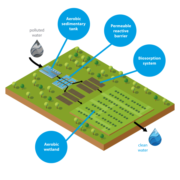 The Wetland+® technology for the treatment of water containing HCH substances is based on the use of oxidation-reduction and biosorption processes. 