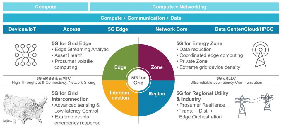 5G Energy For Grid